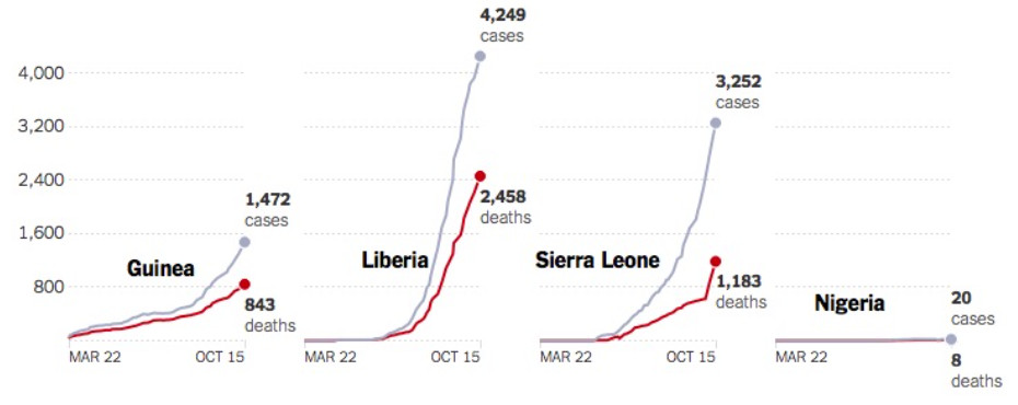 Graph Ebola Nigeria