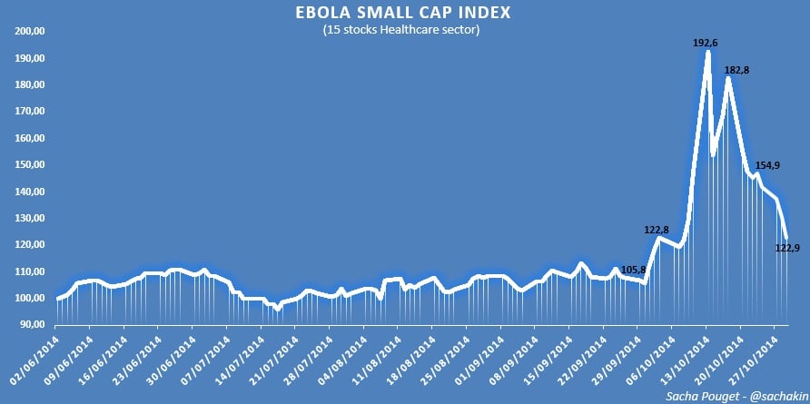 graph small cap index ebola