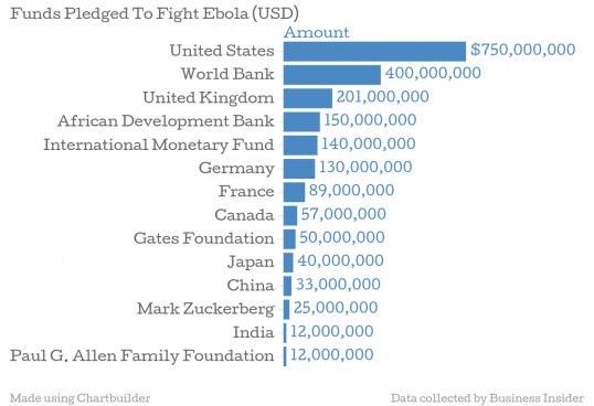 ebola-funds-money-chart