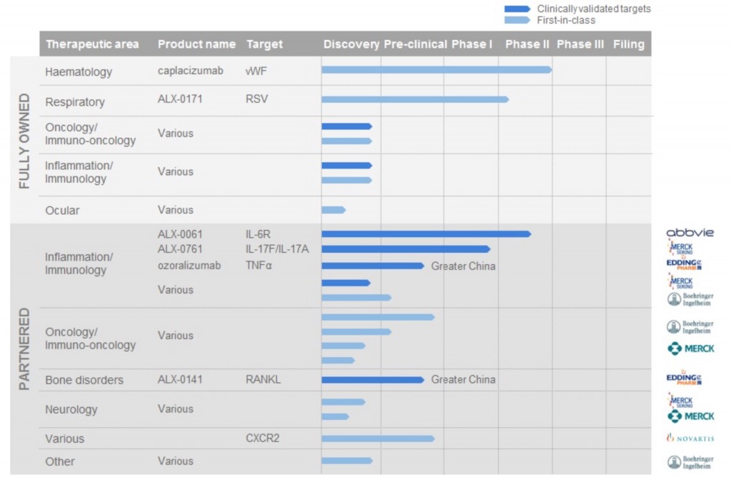 Ablynx portfolio