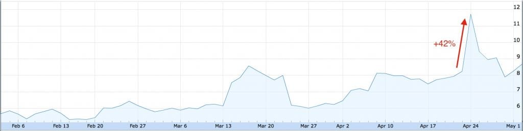 Affimed stockmarket. Source: Google finance