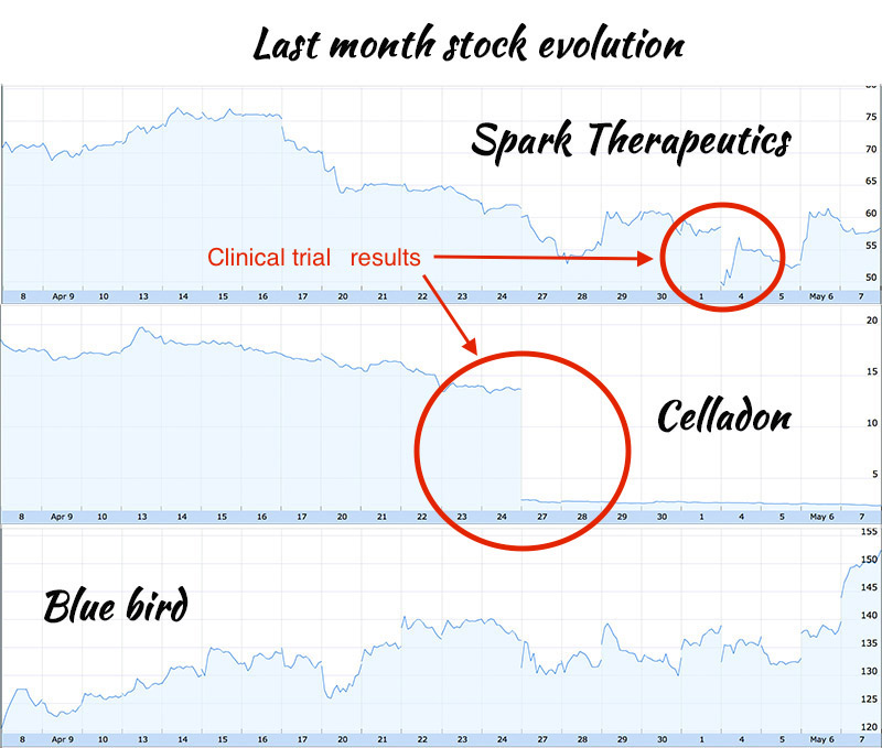 gene therapy stock market