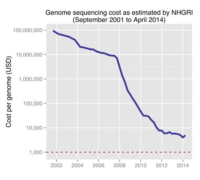 Historic_cost_of_sequencing_a_human_genome