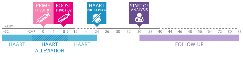 clinicaltrial_HIV_design