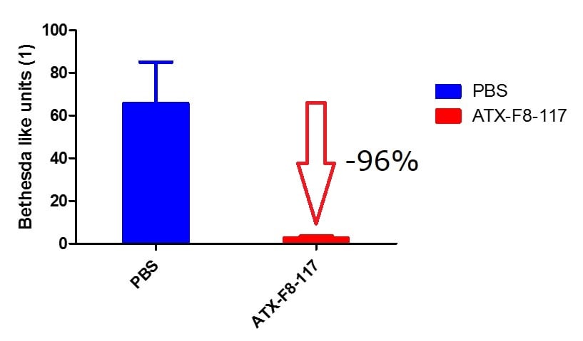 The ATX-F8-117 discovery programme has identified two Apitopes® which have the potential to treat and prevent Factor VIII inhibitor formation by as much as 96%. (Source: Apitope)