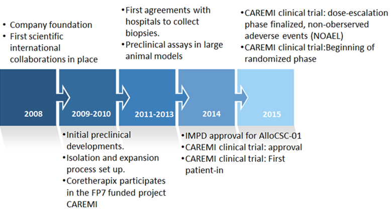 Coretherapix timeline for CAREMI Project (Source: Coretherapix)