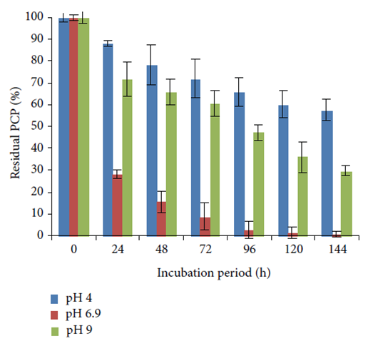 Results show the bactieria was able to continue to metabolise PCP at consistently high rates at very low (pH 4) and high (pH 9) conditions - an effective extremophile. (Source: Khesssairi et al.)