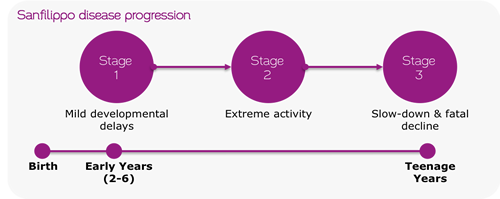 Progression of lysosomal MPS-III means median survival age is 15 years old. (Source: Sanfilippo Children's Foundation)