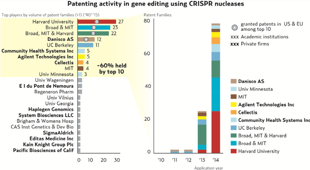 Major Academic research institutions and biotechs which have filed patents using CRISPR gene editing tech in particular