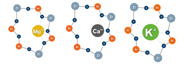 "ZS-9 uses technology that is hypothesized to mimic natural ion channels to make it difficult for ions other than potassium and ammonium to enter its crystalline structure." (Source: ZS Pharma)