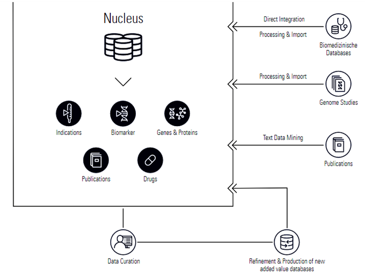 How Nucleus Technology works using various sources of information (Source: Molecular Health)