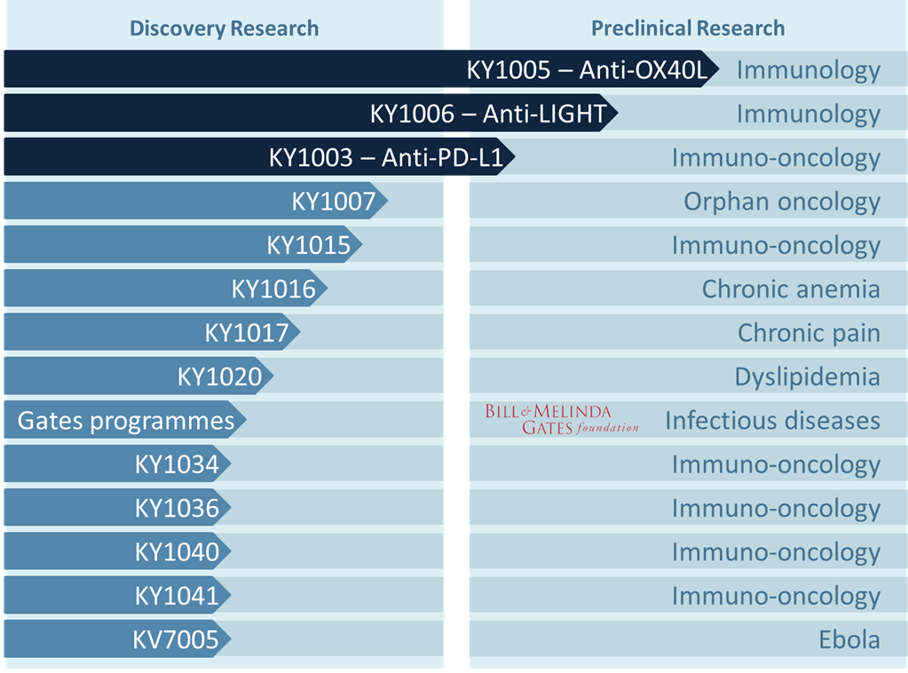 Kymab's Pipeline is researching therapies into a range of disease areas which makes their work particularly exciting to investors. S: Kymab