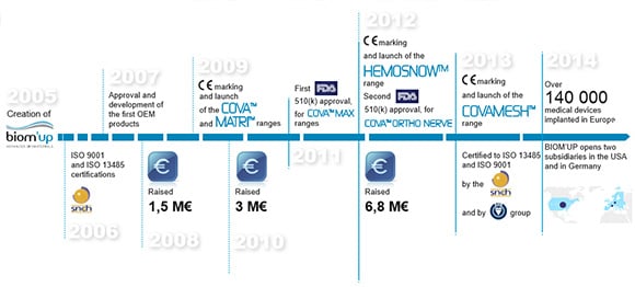 Timeline of Biom'Up product development up until 2014. (Source: Biom'Up)