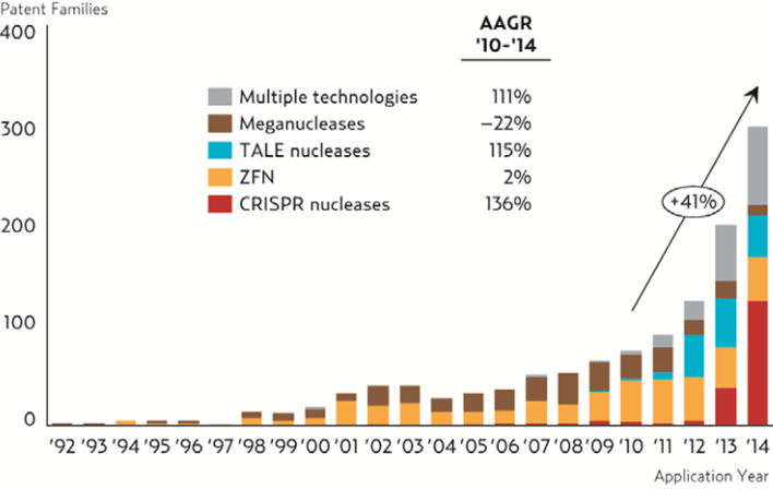 Number of patents filed using nuclease-based gene editing techniques has peaked in the last 5 years