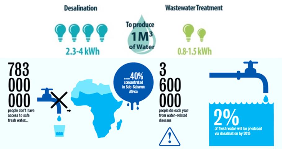 Desalination is expensive and not sustainable! (Top Source: China Environment Forum by the Wilson Centre - Bottom Source: World Water Forum 2012)