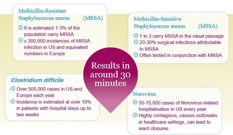 Examples of Hospital pathogens the IO system can detect (Source: Atlas Genetics)