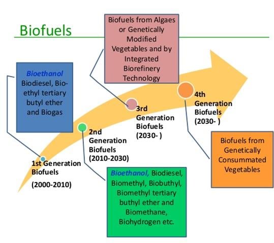 biofiel