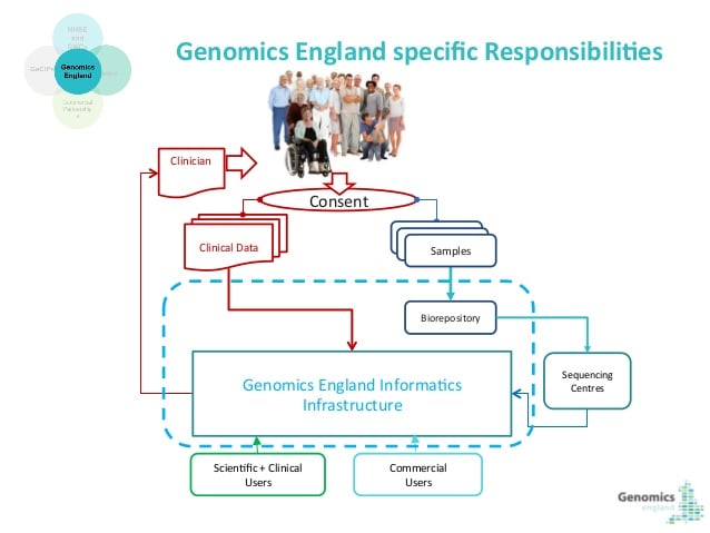 Source: Genomics England 