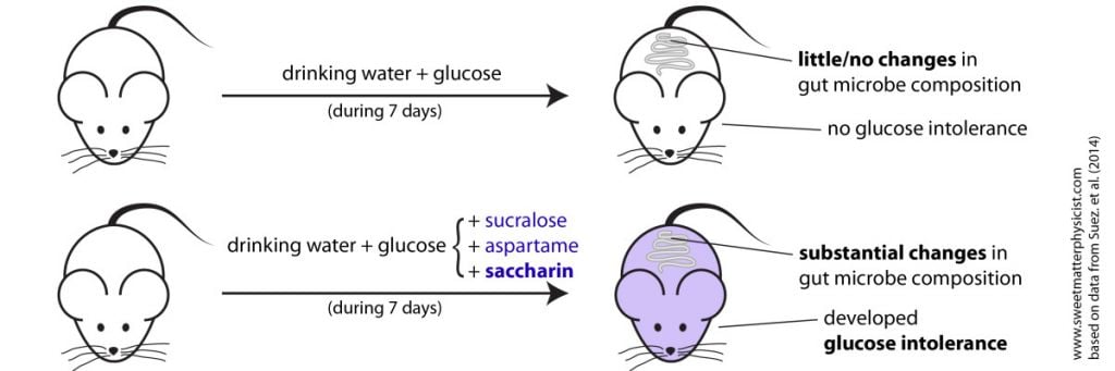 (Source: Suez et al. 2014 Nature 514, 181–186)