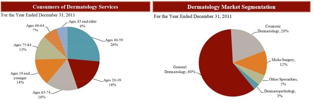 US_data_dermatology_market_ibs