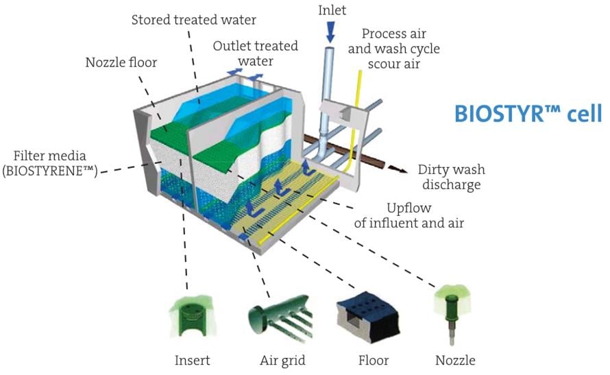 biostyr_ipstar_melissa_space_water_treatment_esa