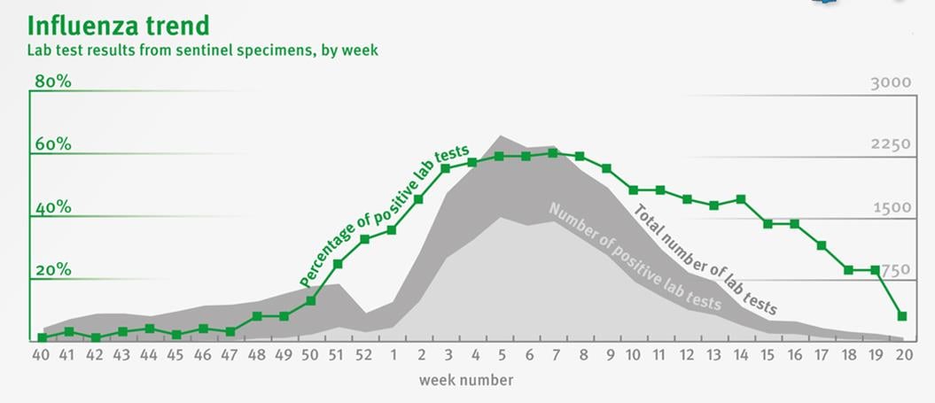 europe_influenza_trend_seasonal