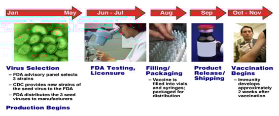 easonal Influenza Vaccine Production Timeline