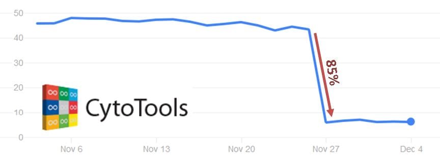 cytotools_finance_diabetes_medday_stock_drop_biotechs