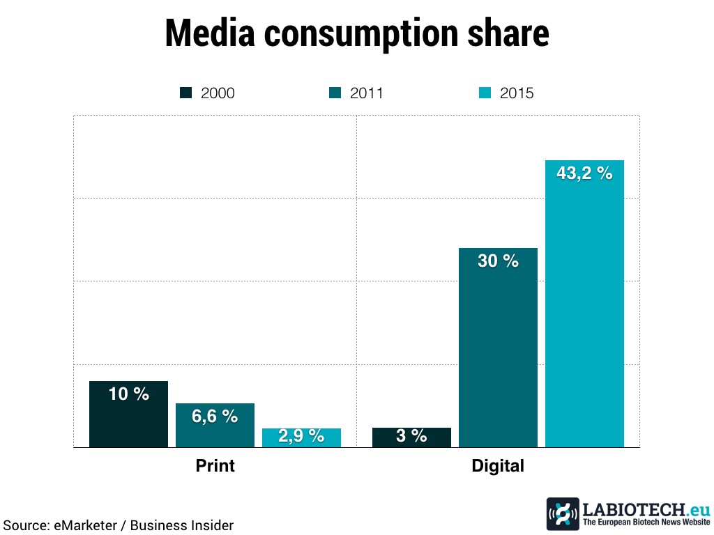 Media consumption Biotech