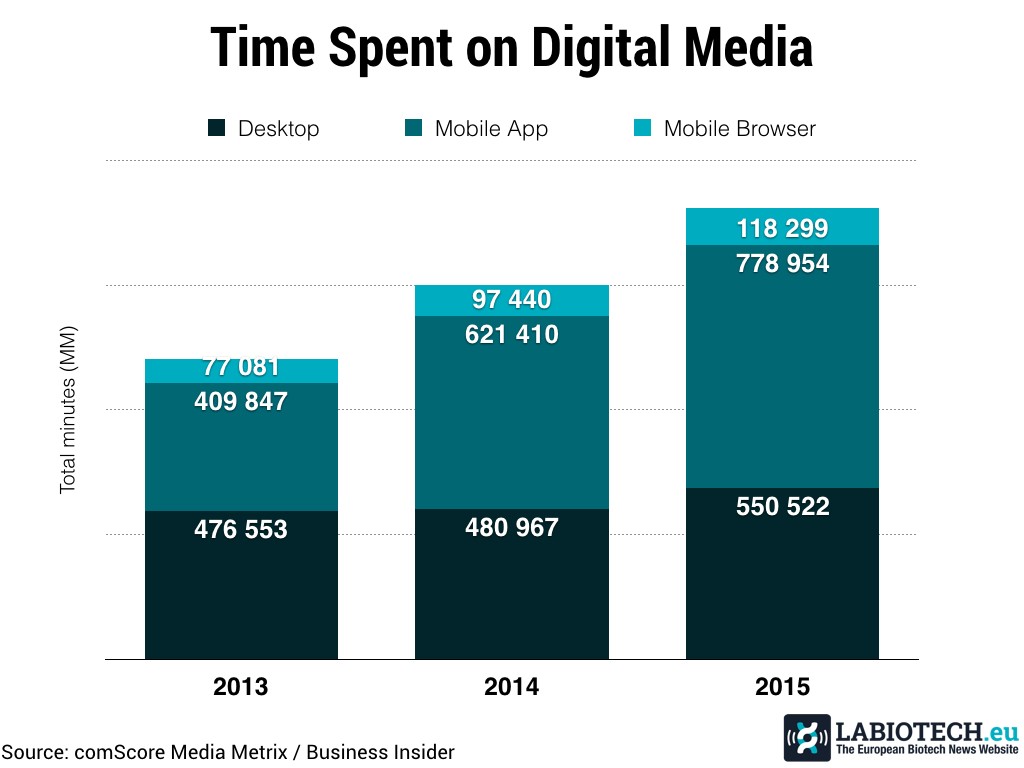 time spent on media online