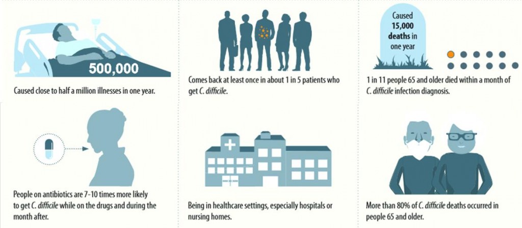 clostridium_difficile_infections_cdc_seres_health_therapeutics_microbiome_nestle_health_Sciences