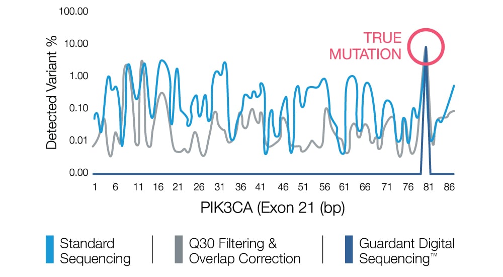 guardant_health_cancer_diagnostics_illumina_grail_liquid_biopsies