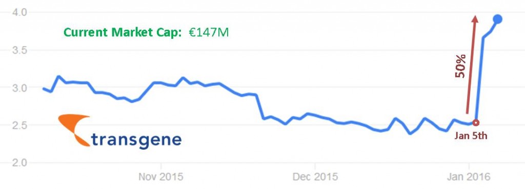 transgene liver cancer oncolytic pexa-vec finance