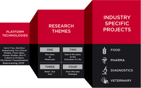 apc_therapeutics_4d_pharma_microbiome_biotech_tucana_cork