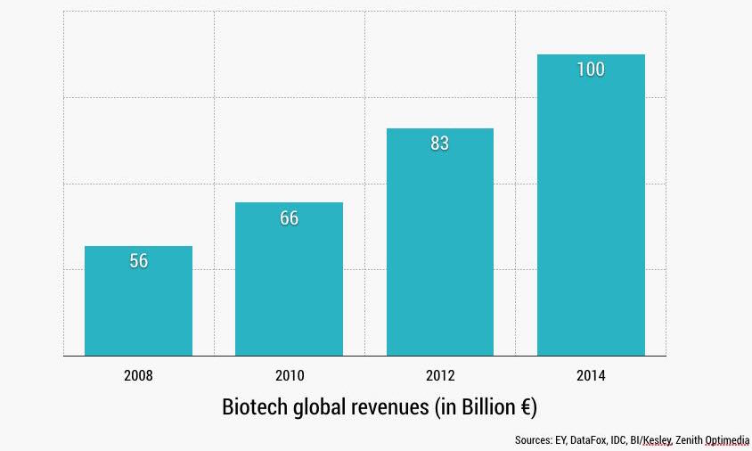 biotech_market_revolution-2