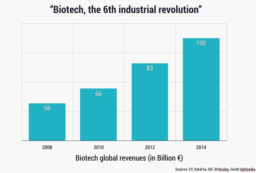 biotech_market_revolution