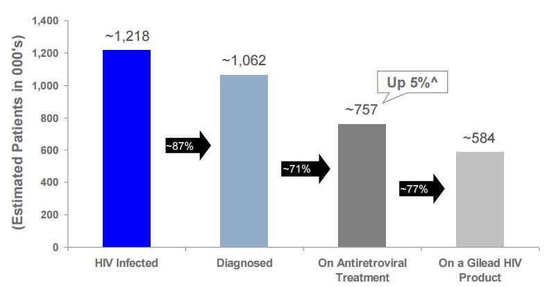 hiv_gilead_antiretroviral_grant_aids_funding_research_us_market