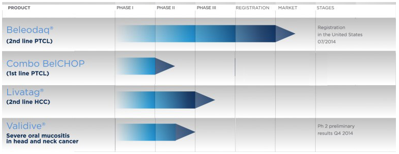 onxeo_interview_oncology_beleodaq_livatag_validive_pipeline