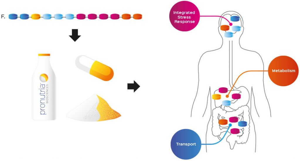 pronutria_nestle_health_sciences_food_therapeutics_nutraceuticals_amino_acids_flagship_ventures