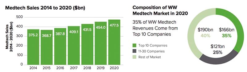 Medtech_biotech_evaluate_pharma_predictions_fund_endeavour_250m