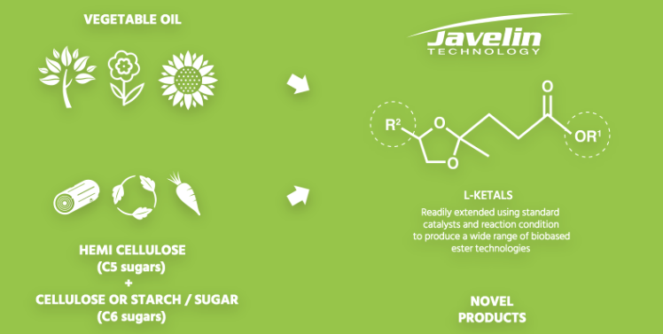 biomass_greentech_levulinic_ketals_segetis_gfbiochemicals