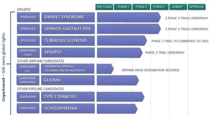 cannabis_gw_pharma_cannabinoids_cbd_epilepsy_schizophrenia_glioma