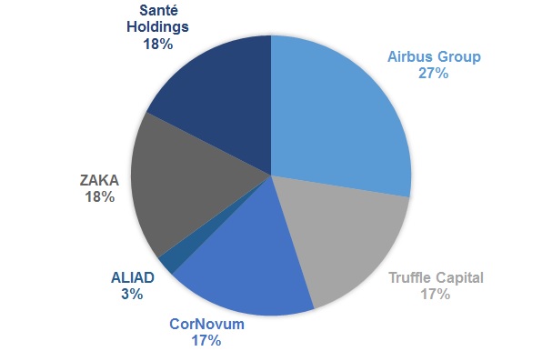 carmat_bpifrance_cornovum_airbus_truffle_aliad_zaka_sante_holdings_artificial_heart_cardiac_failure