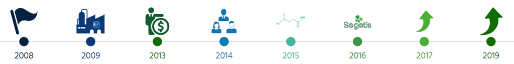 gfbiochemicals_segetis_greentech