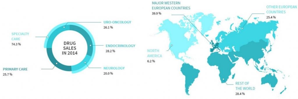 ipsen_exelixis_cabozantinib_mtc_hcc_rcc_cancer_trial_phase_III_licensing_deal