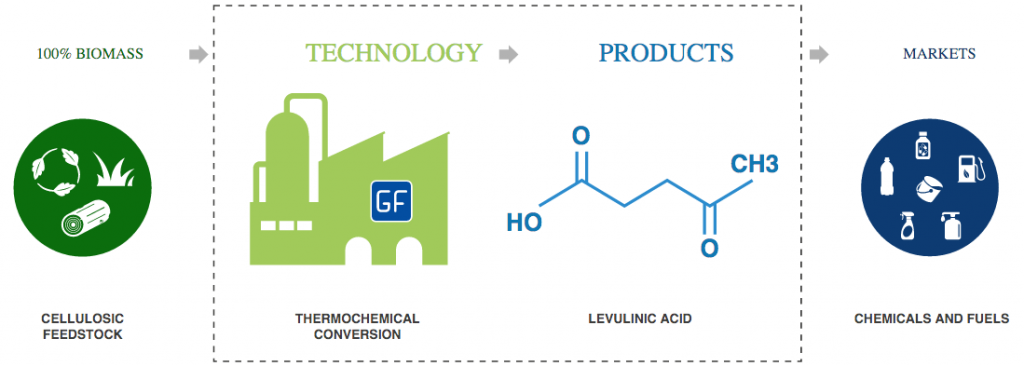 levulinic_acid_gfbiochemicals_segetis_petroleum_greentech