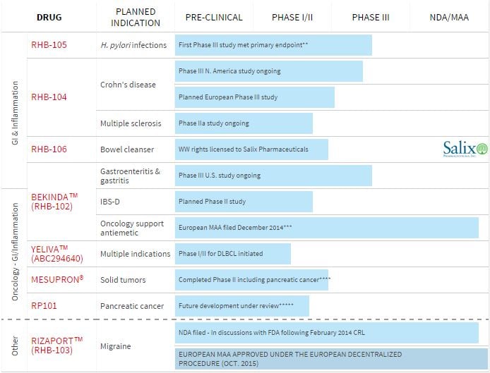 redhill_biopharma_2016_pipeline_crohn_gastrointestinal_Israel_rhb