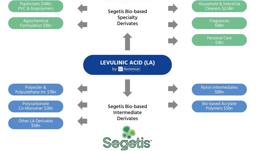 segetis_gfbiochemicals_petroleum_levulinic_acid_greentech