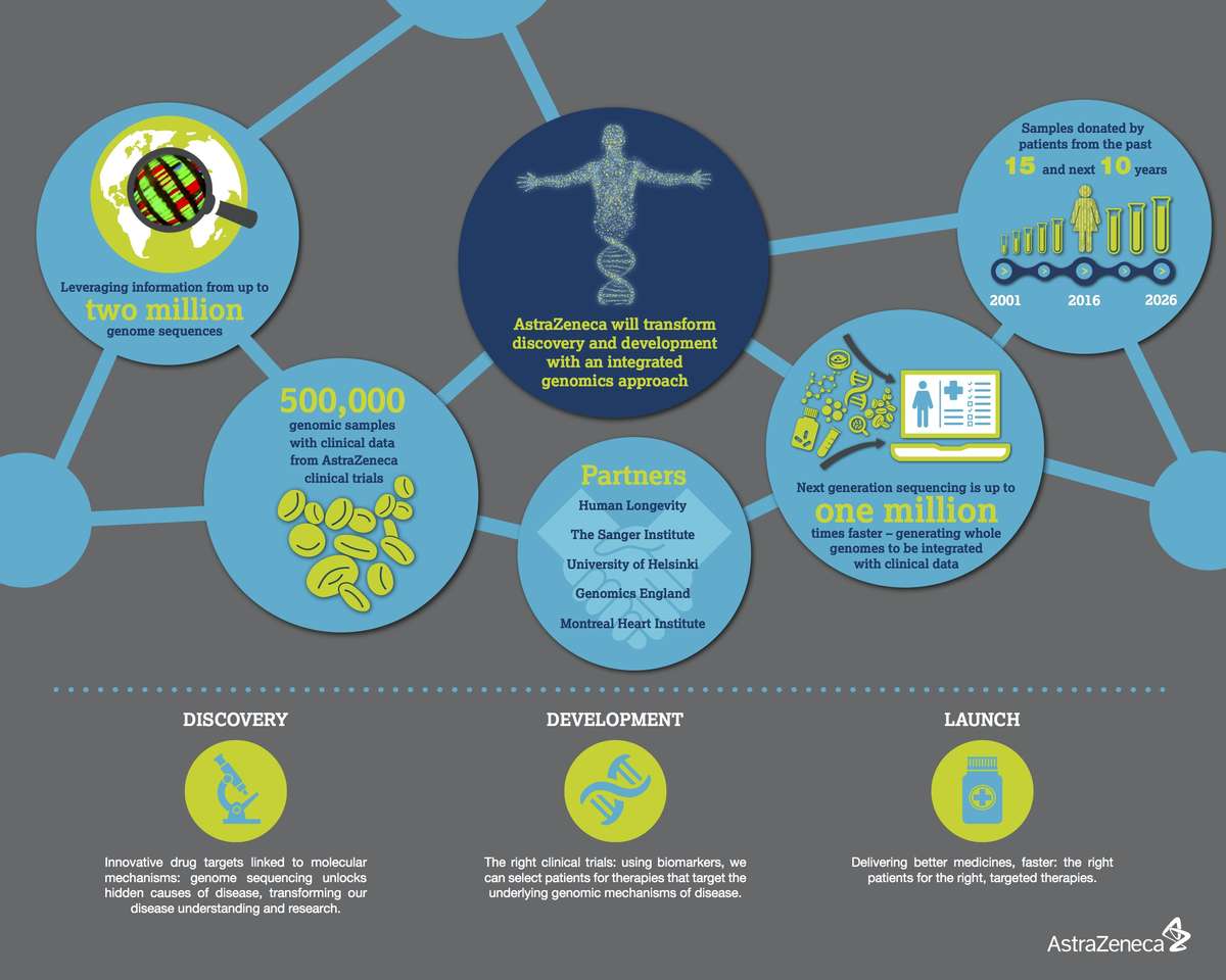 astrazeneca_genomics_drug_discovery_clinical_data