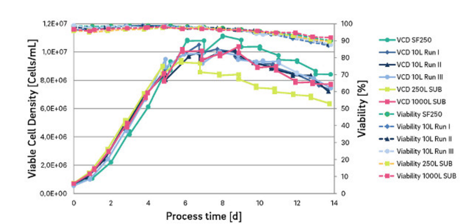 bioreactor_scalability_cell_line_biotech_celonic_biosimilar